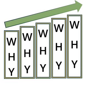 Bar graph showing improvement - 5 Whys