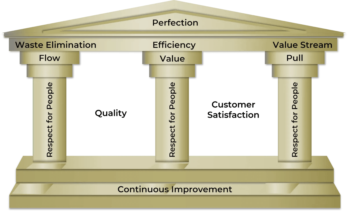 Pillars of Lean represented by a structure