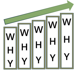 Bar graph showing improvement - 5 Whys