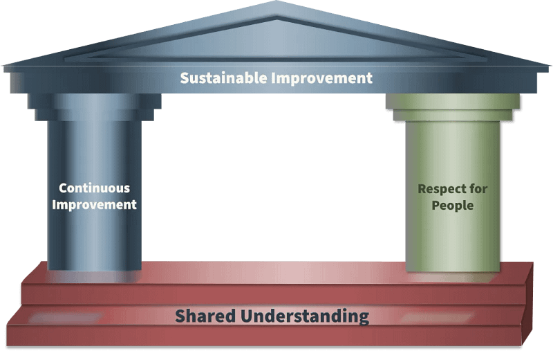 Illustration of the To Be Lean House showing Shared Understanding as the foundation, Continuous Improvement and Respect for People as the supporting pillars, and Sustainable Improvement as the roof.